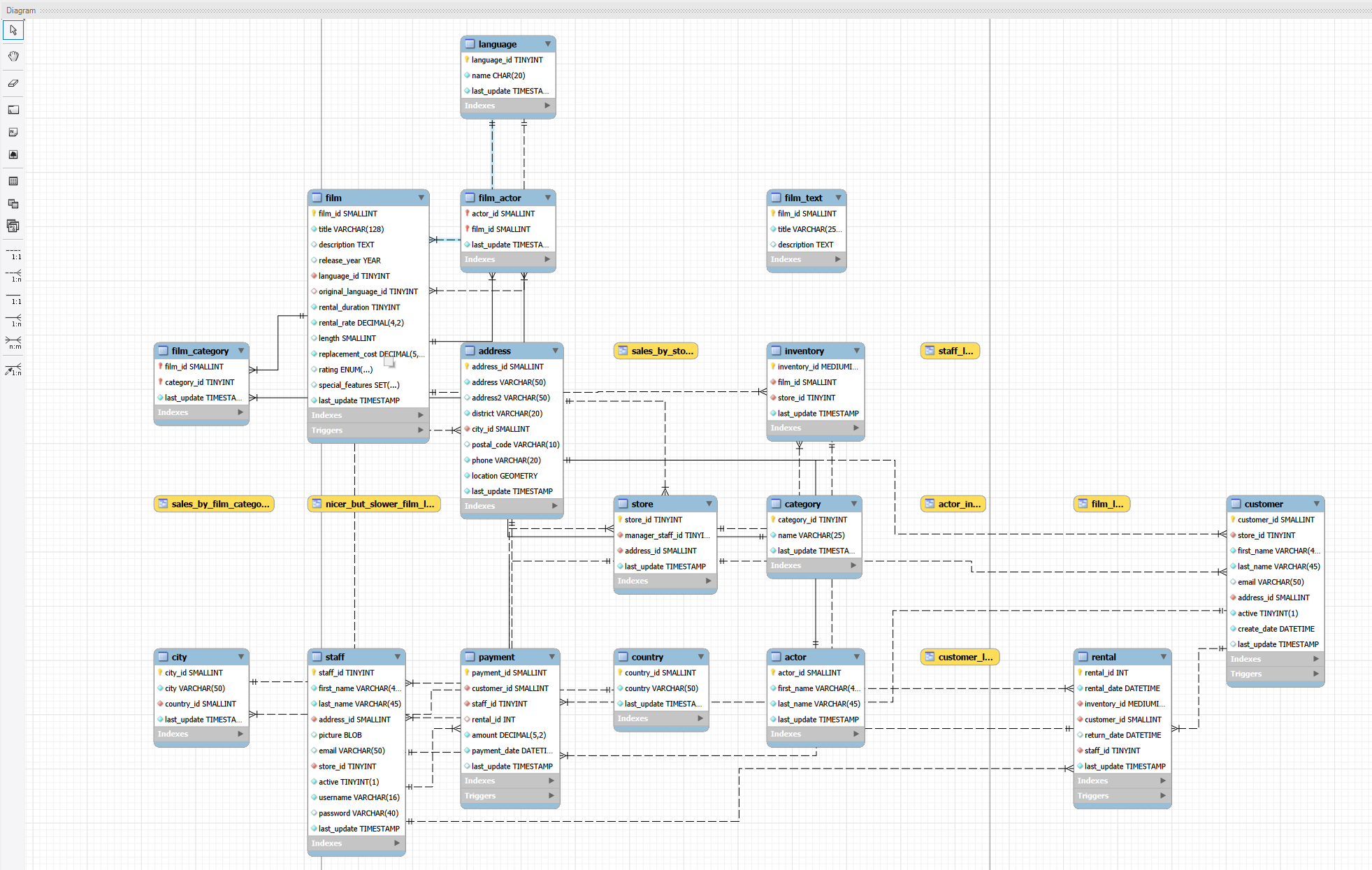 Sakila MySQL Workbench structure